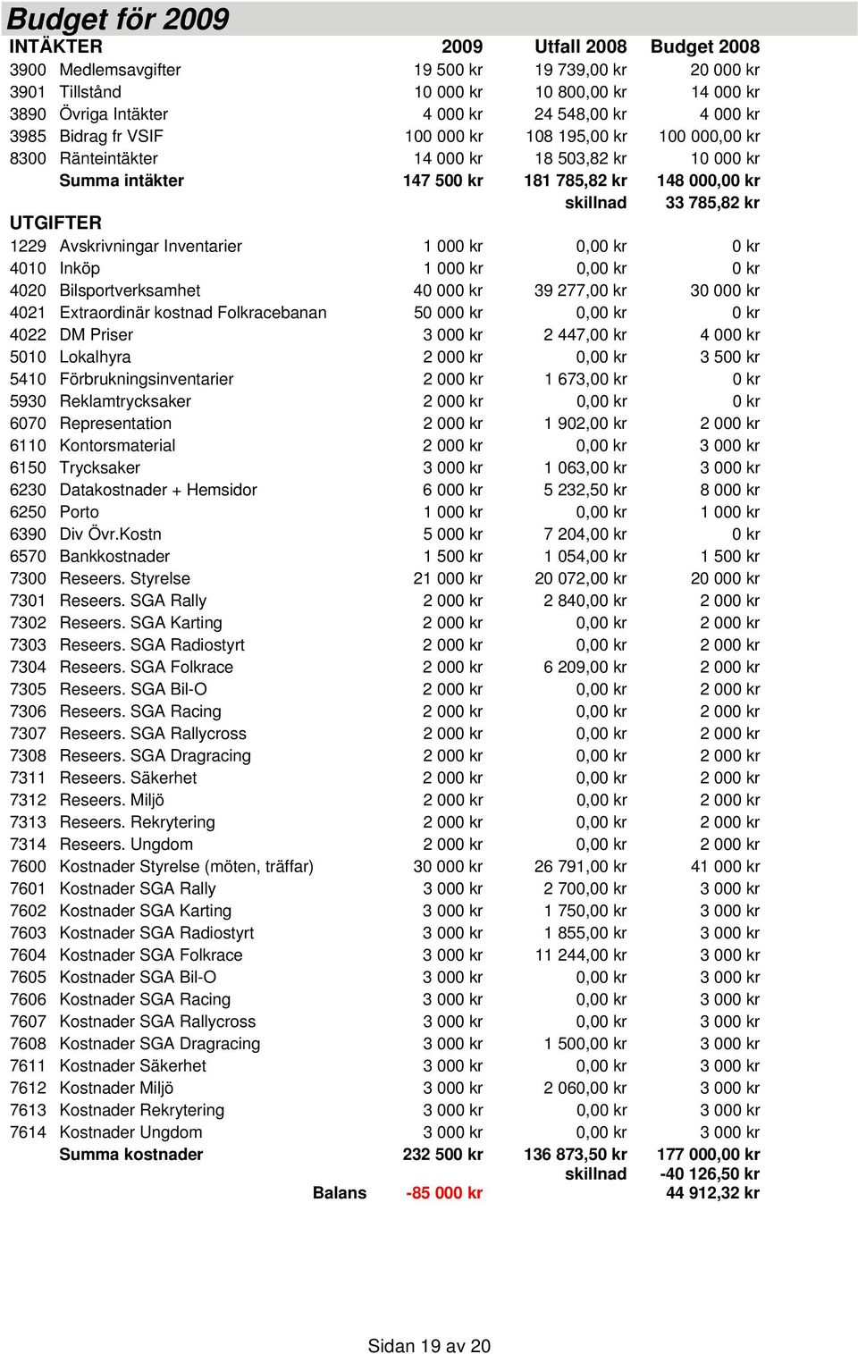 UTGIFTER 1229 Avskrivningar Inventarier 1 000 kr 0,00 kr 0 kr 4010 Inköp 1 000 kr 0,00 kr 0 kr 4020 Bilsportverksamhet 40 000 kr 39 277,00 kr 30 000 kr 4021 Extraordinär kostnad Folkracebanan 50 000