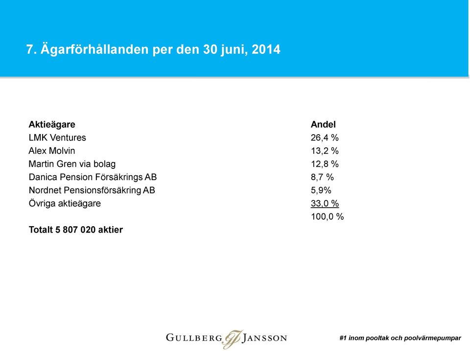 Danica Pension Försäkrings AB 8,7 % Nordnet Pensionsförsäkring
