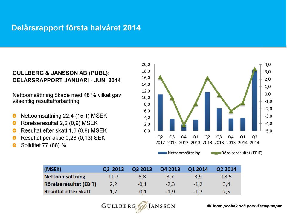 resultatförbättring Nettoomsättning 22,4 (15,1) MSEK Rörelseresultat 2,2 (0,9)