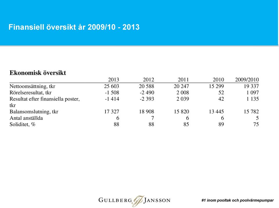 008 52 1 097 Resultat efter finansiella poster, -1 414-2 393 2 039 42 1 135 tkr