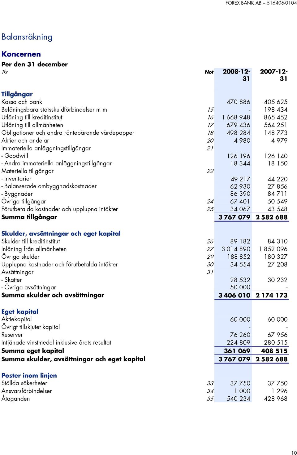 anläggningstillgångar - Goodwill - Andra immateriella anläggningstillgångar Materiella tillgångar - Inventarier - Balanserade ombyggnadskostnader - Byggnader 21 22 126 196 18 344 49 217 62 930 86 390