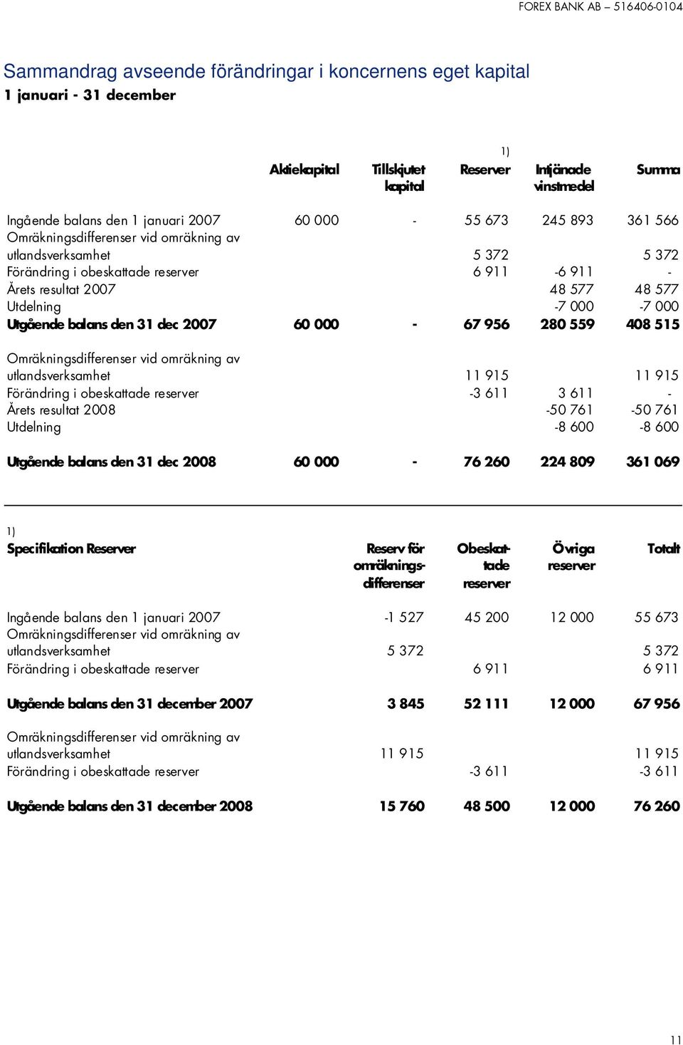 Utgående balans den 31 dec 2007 60 000-67 956 280 559 408 515 Omräkningsdifferenser vid omräkning av utlandsverksamhet 11 915 11 915 Förändring i obeskattade reserver -3 611 3 611 - Årets resultat