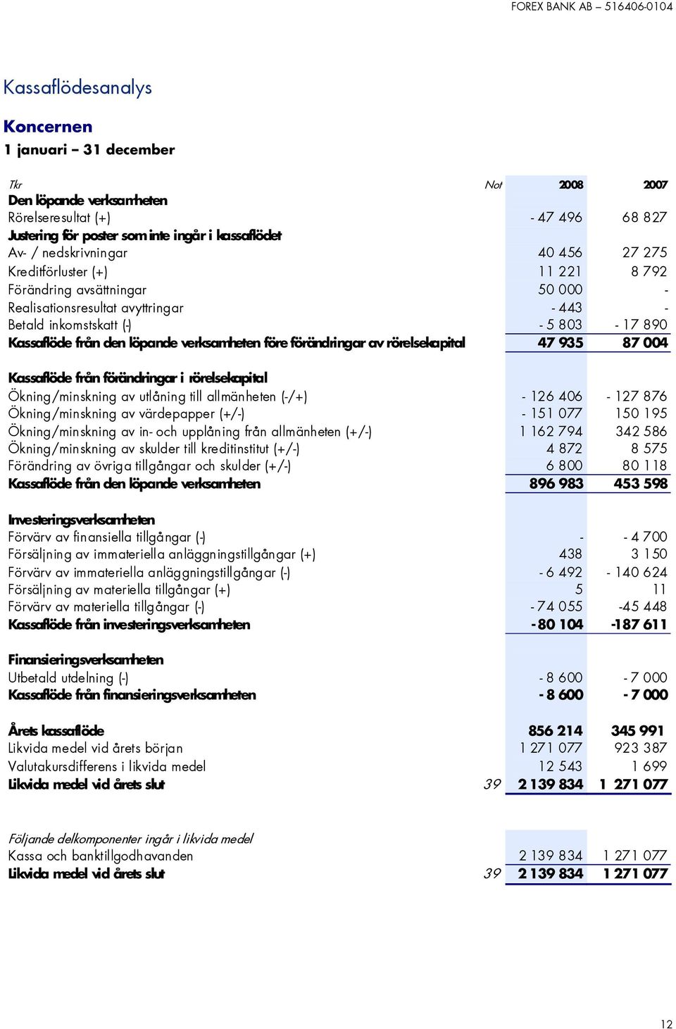 verksamheten före förändringar av rörelsekapital 47 935 87 004 Kassaflöde från förändringar i rörelsekapital Ökning/minskning av utlåning till allmänheten (-/+) - 126 406-127 876 Ökning/minskning av