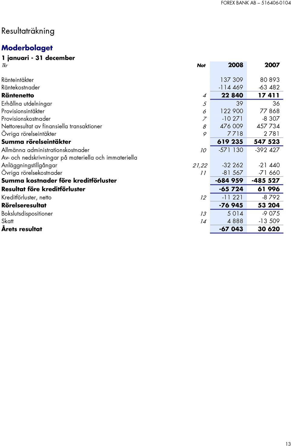 547 523 Allmänna administrationskostnader 10-571 130-392 427 Av- och nedskrivningar på materiella och immateriella Anläggningstillgångar 21,22-32 262-21 440 Övriga rörelsekostnader 11-81 567-71 660