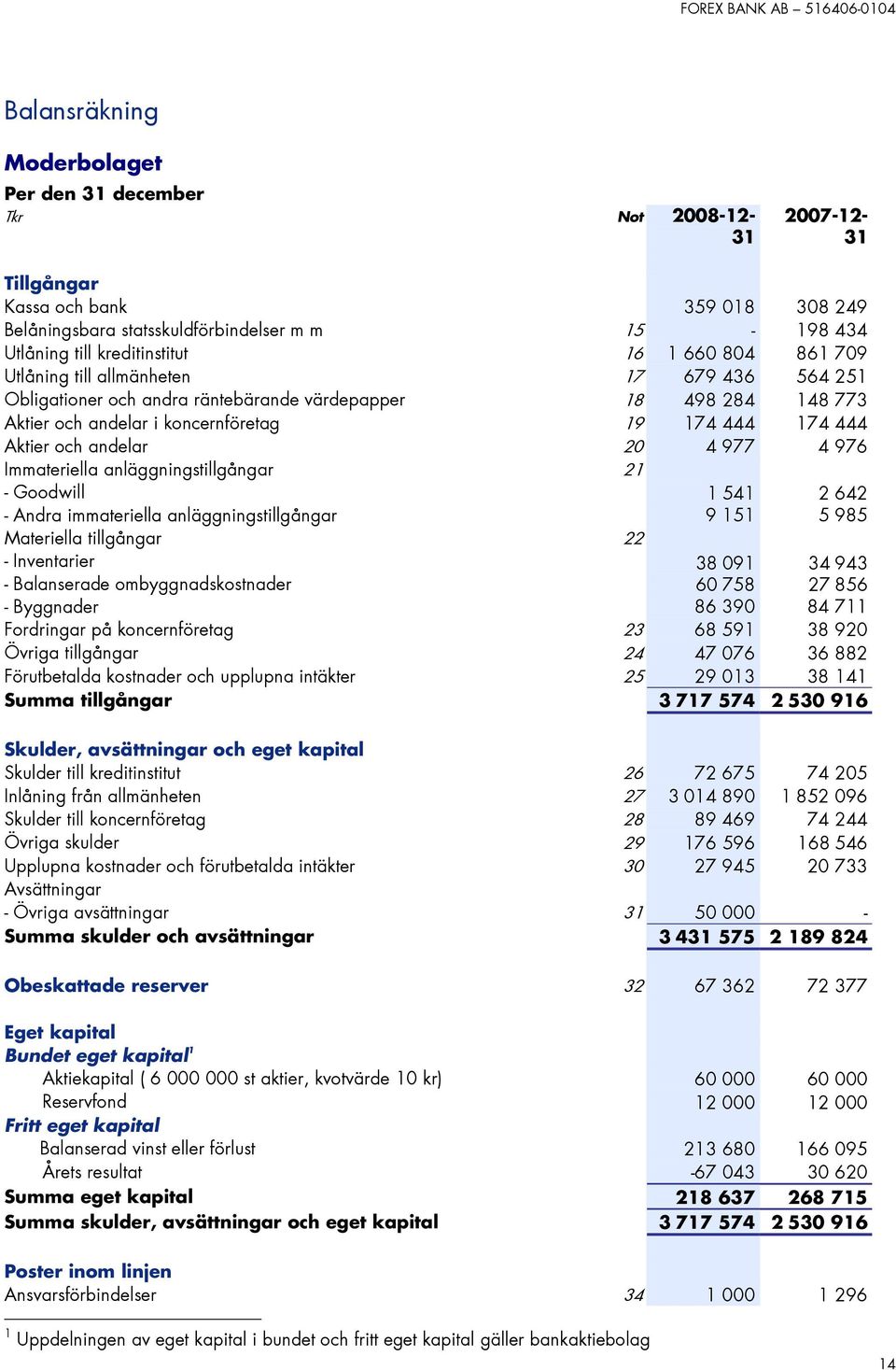 444 Aktier och andelar 20 4 977 4 976 Immateriella anläggningstillgångar - Goodwill - Andra immateriella anläggningstillgångar Materiella tillgångar - Inventarier - Balanserade ombyggnadskostnader -