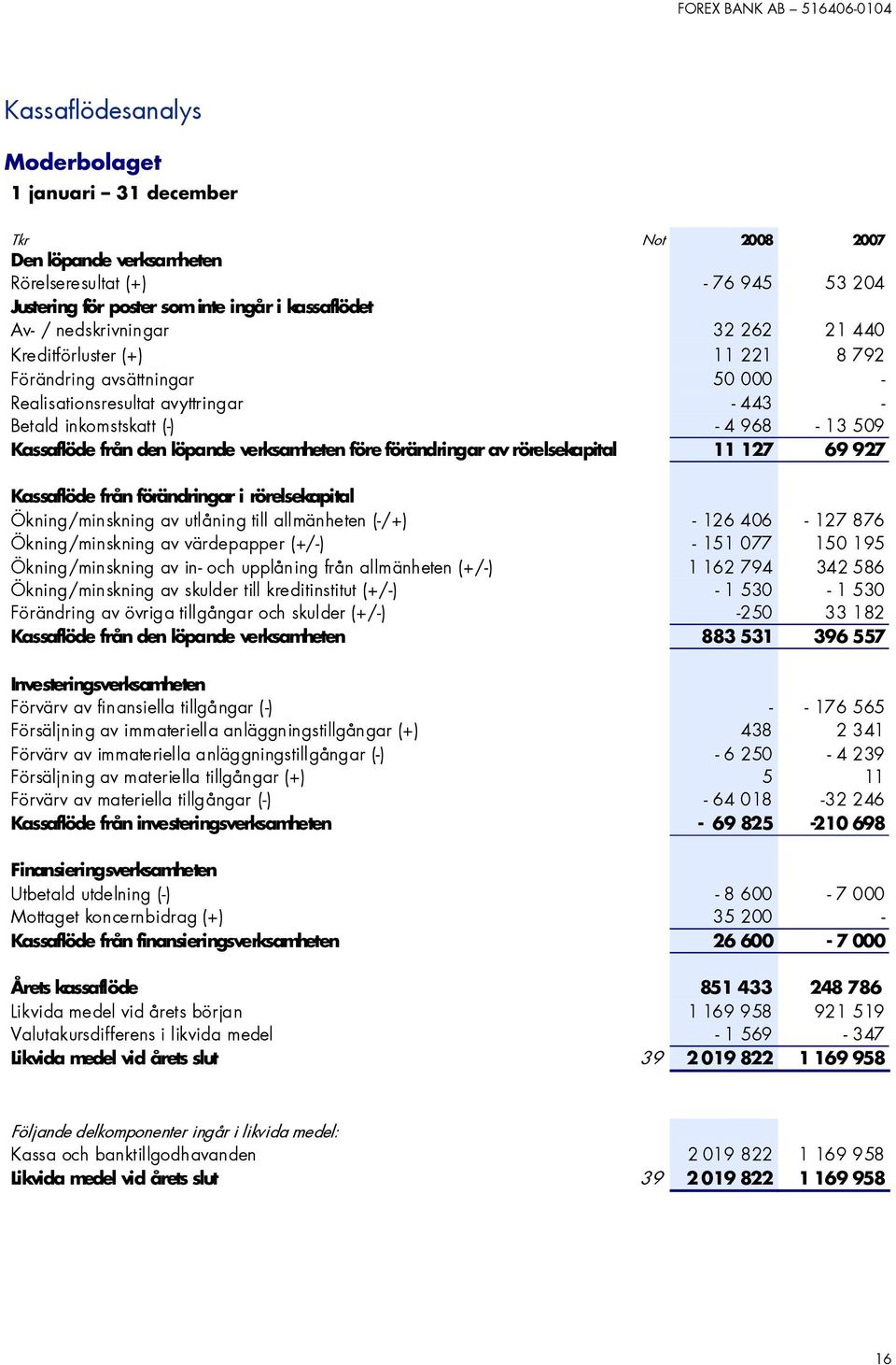 löpande verksamheten före förändringar av rörelsekapital 11 127 69 927 Kassaflöde från förändringar i rörelsekapital Ökning/minskning av utlåning till allmänheten (-/+) - 126 406-127 876