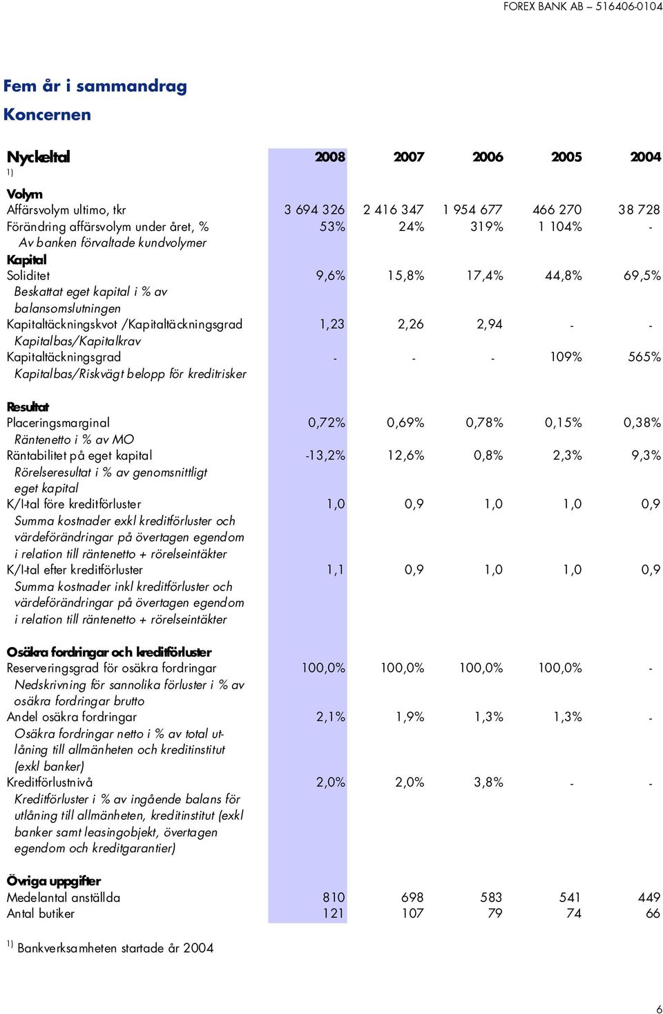 Kapitalbas/Kapitalkrav Kapitaltäckningsgrad - - - 109% 565% Kapitalbas/Riskvägt belopp för kreditrisker Resultat Placeringsmarginal 0,72% 0,69% 0,78% 0,15% 0,38% Räntenetto i % av MO Räntabilitet på