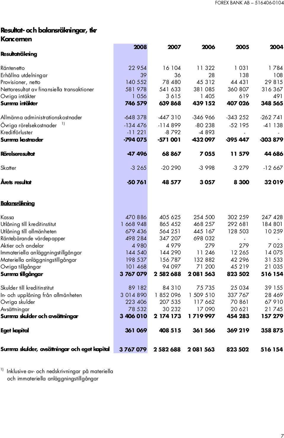 348 565 Allmänna administrationskostnader -648 378-447 310-346 966-343 252-262 741 Övriga rörelsekostnader 1) -134 476-114 899-80 238-52 195-41 138 Kreditförluster -11 221-8 792-4 893 - - Summa