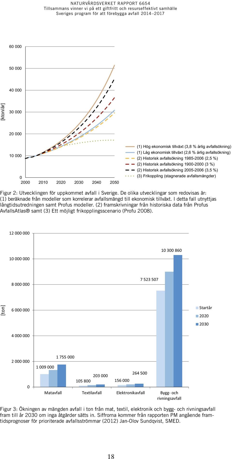 för uppkommet avfall i Sverige. De olika utvecklingar som redovisas är: (1) beräknade från modeller som korrelerar avfallsmängd till ekonomisk tillväxt.