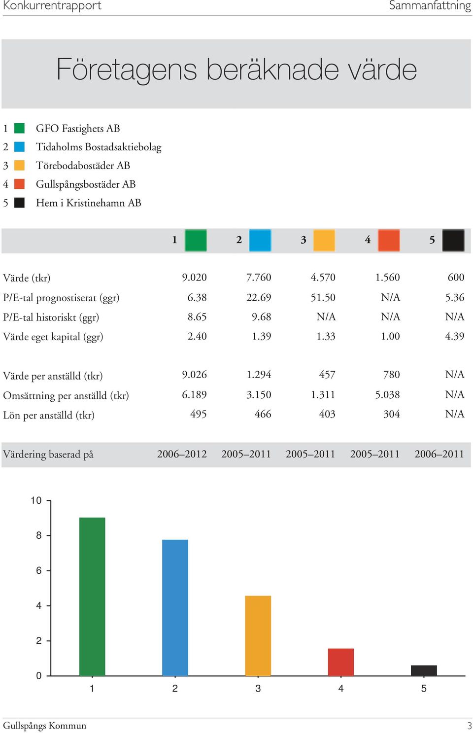 76.7.6 6 P/E-tal prognostiserat (ggr) 6.8.69. N/A.6 P/E-tal historiskt (ggr) 8.6 9.