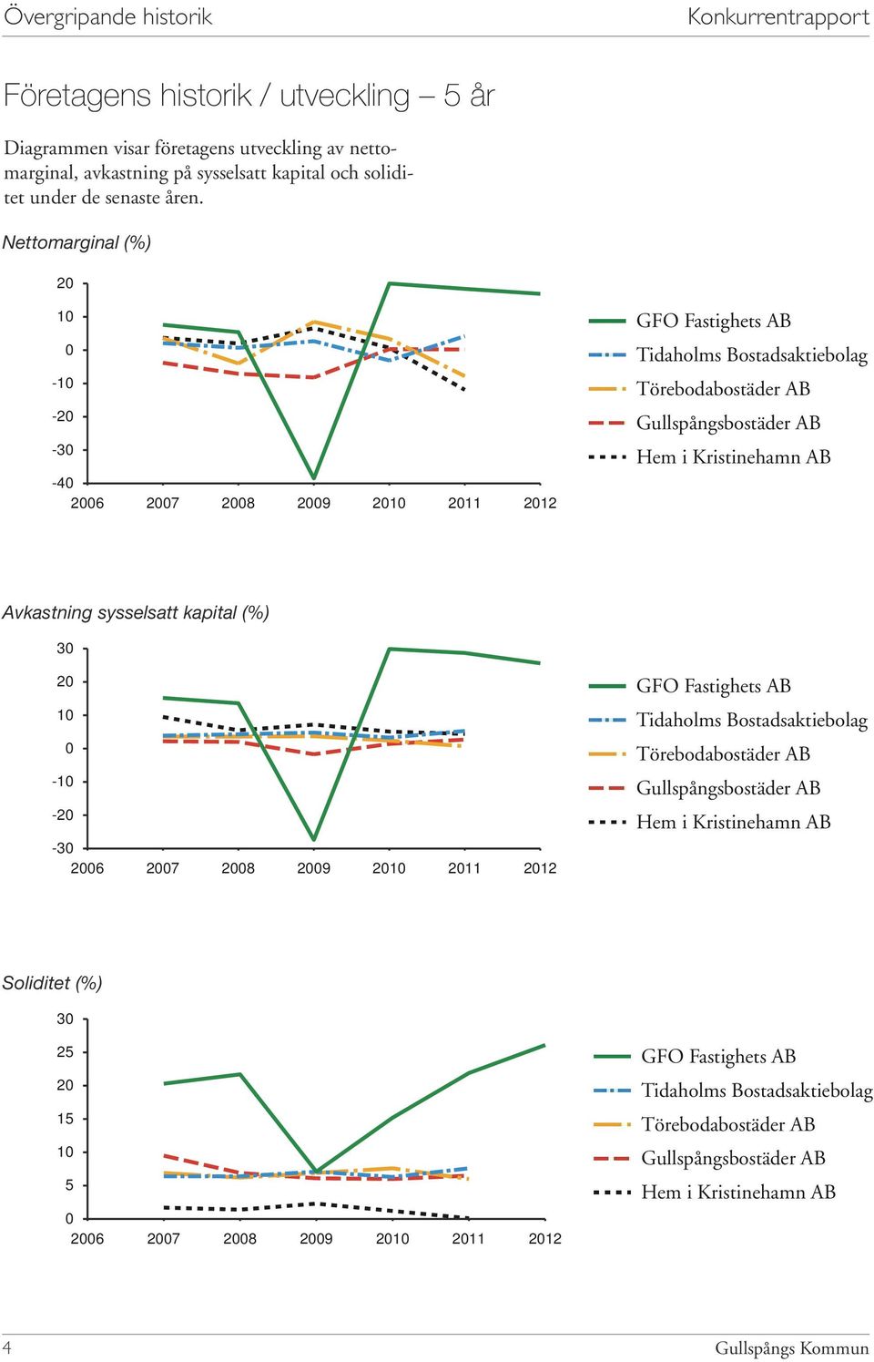 Nettomarginal (%) GFO Fastighets AB Tidaholms Bostadsaktiebolag - Törebodabostäder AB - - - 6 7 8 9 Gullspångsbostäder AB Hem i Kristinehamn AB Avkastning