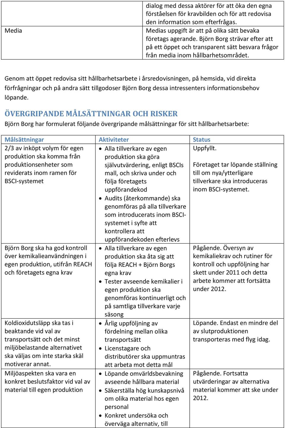 Genom att öppet redovisa sitt hållbarhetsarbete i årsredovisningen, på hemsida, vid direkta förfrågningar och på andra sätt tillgodoser Björn Borg dessa intressenters informationsbehov löpande.