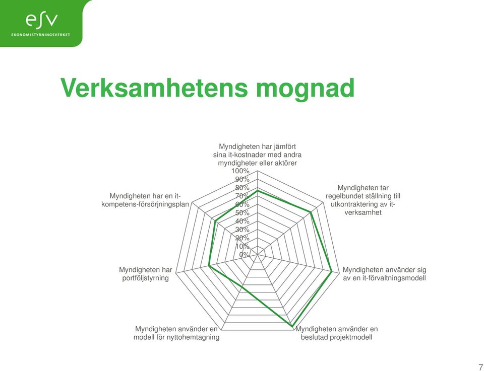 20% 10% 0% Myndigheten tar regelbundet ställning till utkontraktering av itverksamhet Myndigheten använder sig