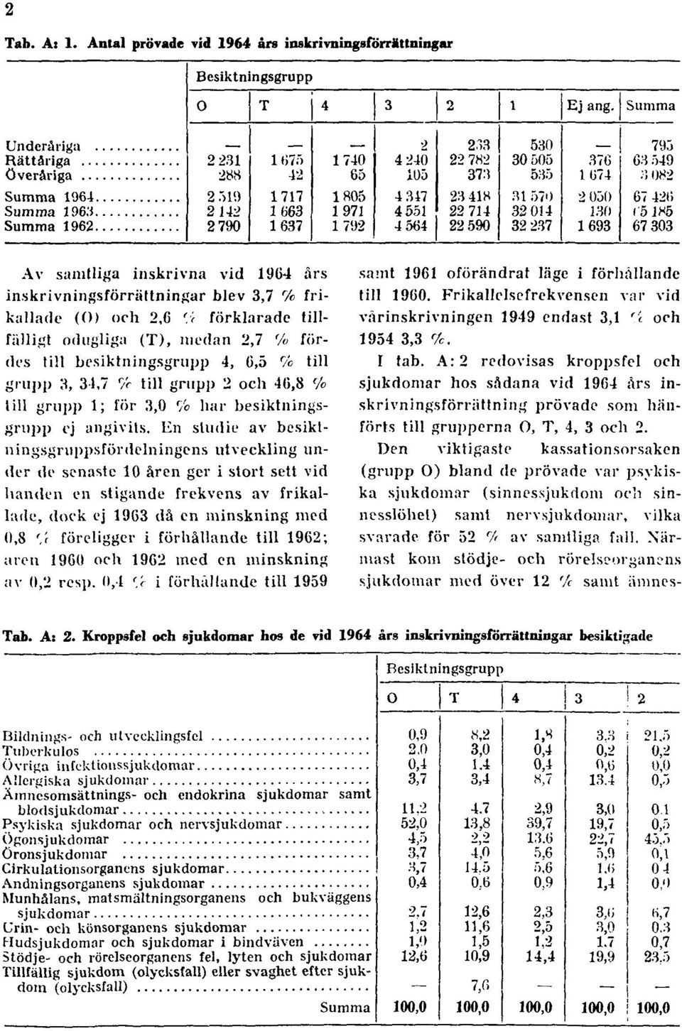 % fördes till besiktningsgrupp 4, 6,5 % till grupp 3, 34,7 r A till grupp 2 och 46,8 ( U till grupp 1; för 3,0 '7c liar besiktningsgrupp ej angivits.