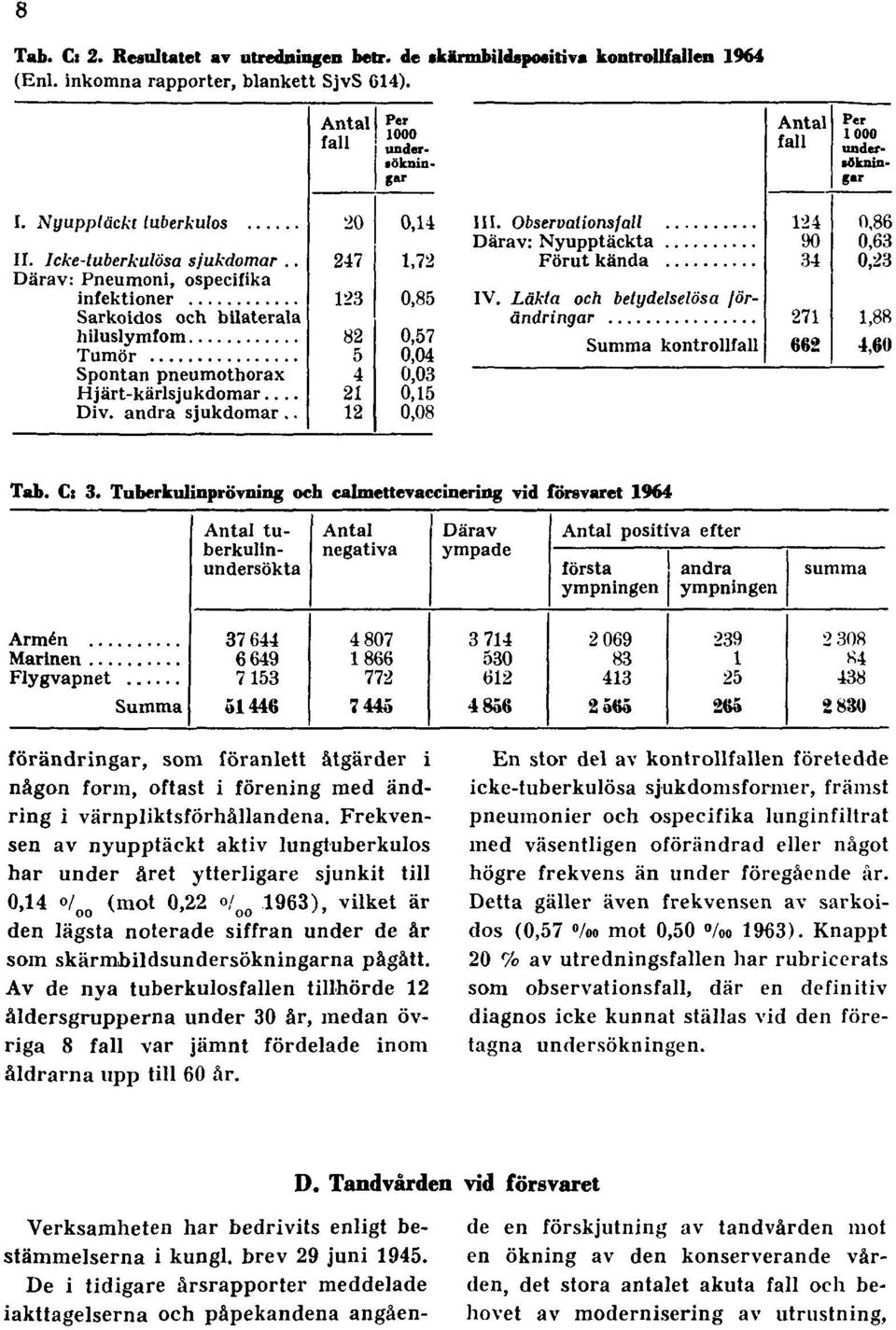 Frekvensen av nyupptäckt aktiv lungtuberkulos har under året ytterligare sjunkit till 0,14 o/ oo (mot 0,22 o/ oo 1963), vilket är den lägsta noterade siffran under de år som