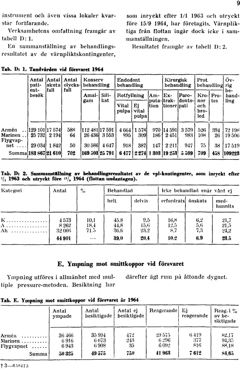 Värnpliktiga från flottan ingår dock icke i sammanställningen. Resultatet framgår av tabell 1):2. Tab. D: 1. Tandvården vid försvaret 1964 Tab. D: 2.