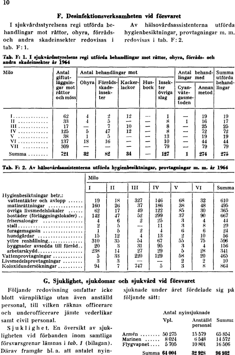 I sjukvårdsstyrelsens regi utförda behandlingar mot råttor, ohyra, förråds- och andra skadeinsekter år 1964 Tab. F: 2. Av hälsovårdsassistenterna utförda hygienbesiktningar, provtagningar m. m. år 1964 G.