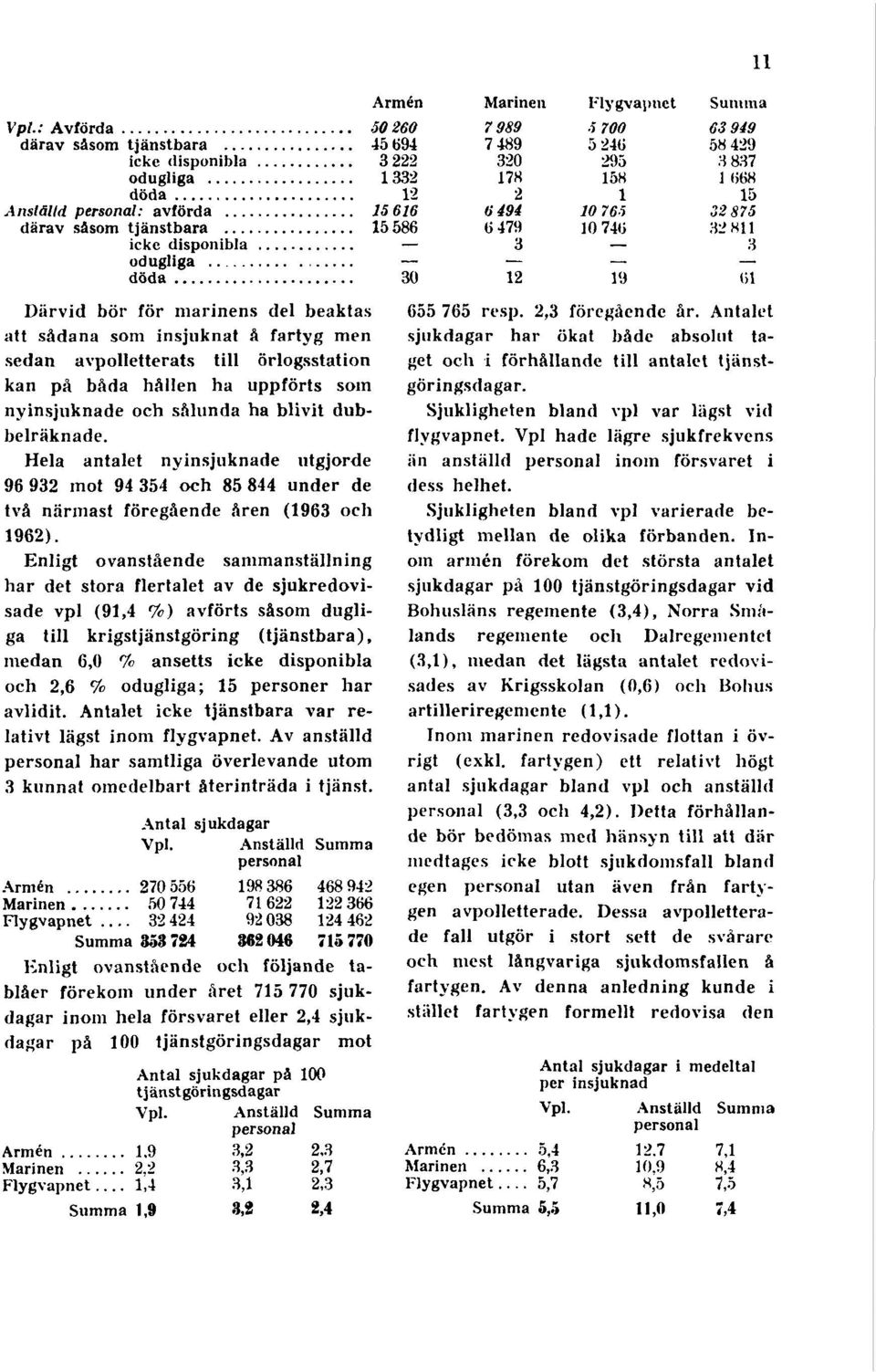 Enligt ovanstående sammanställning har det stora flertalet av de sjukredovisade vpl (91,4 %) avförts såsom dugliga till krigstjänstgöring (tjänstbara), medan 6,0 % ansetts icke disponibla och 2,6 %