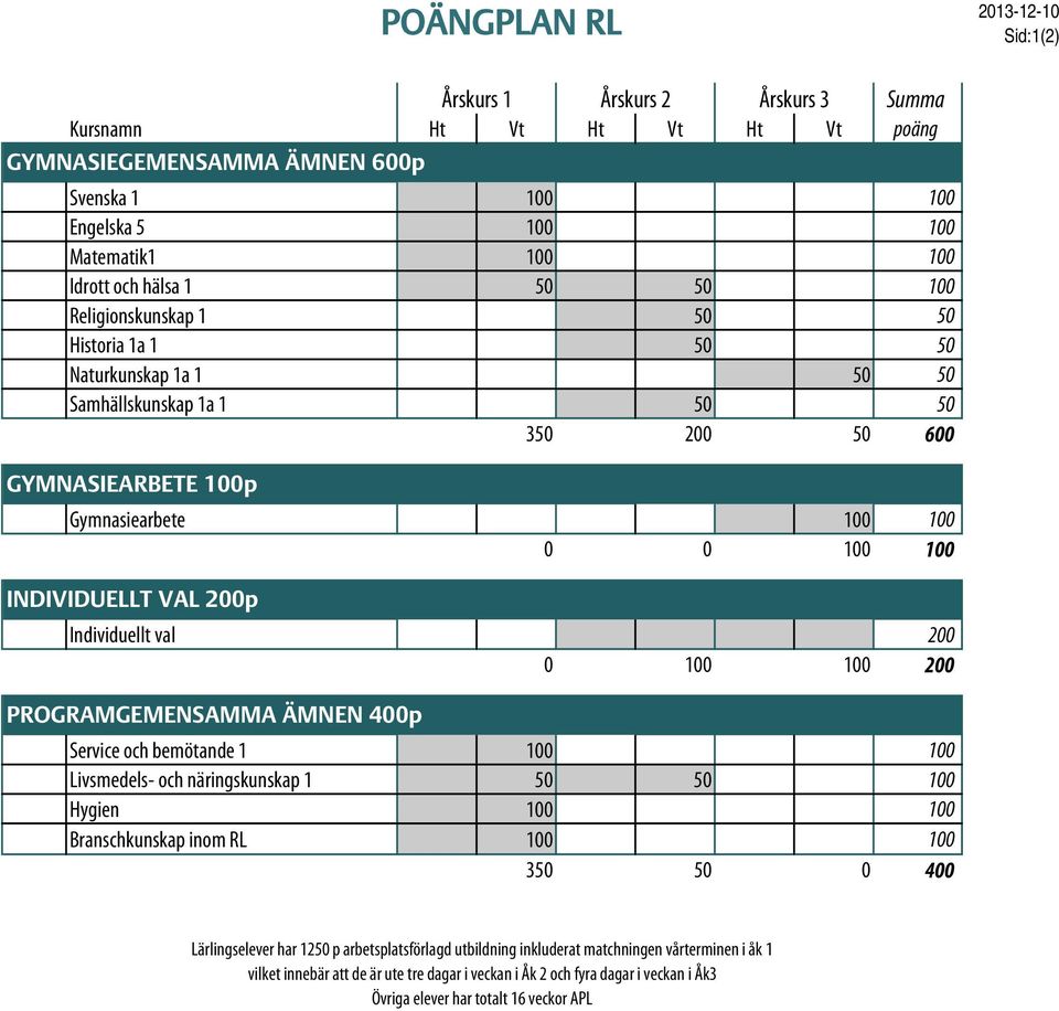 VAL 200p Individuellt val 200 0 100 100 200 PROGRAMGEMENSAMMA ÄMNEN 400p Service och bemötande 1 100 100 Livsmedels- och näringskunskap 1 50 50 100 Hygien 100 100 Branschkunskap inom RL 100 100 350