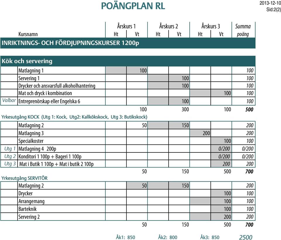 Kallkökskock, Utg 3: Butikskock) Matlagning 2 50 150 200 Matlagning 3 200 200 200 Specialkoster 100 100 Utg 1 Matlagning 4 200p 0/200 0/200 Utg 2 Konditori 1 100p + Bageri 1 100p 0/200 0/200 Utg 3