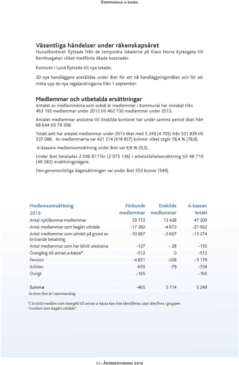 Medlemmar och utbetalda ersättningar Antalet av medlemmarna som också är medlemmar i Kommunal har minskat från 463 195 medlemmar under 2012 till 462 730 medlemmar under 2013.