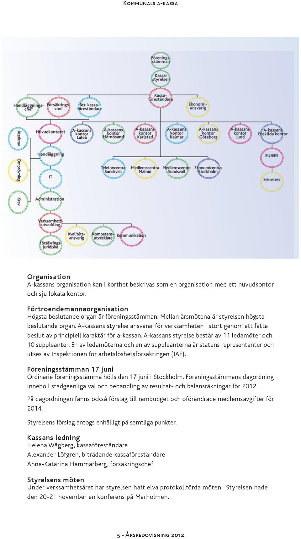 A-kassans styrelse består av 11 ledamöter och 10 suppleanter. En av ledamöterna och en av suppleanterna är statens representanter och utses av Inspektionen för arbetslöshetsförsäkringen (IAF).