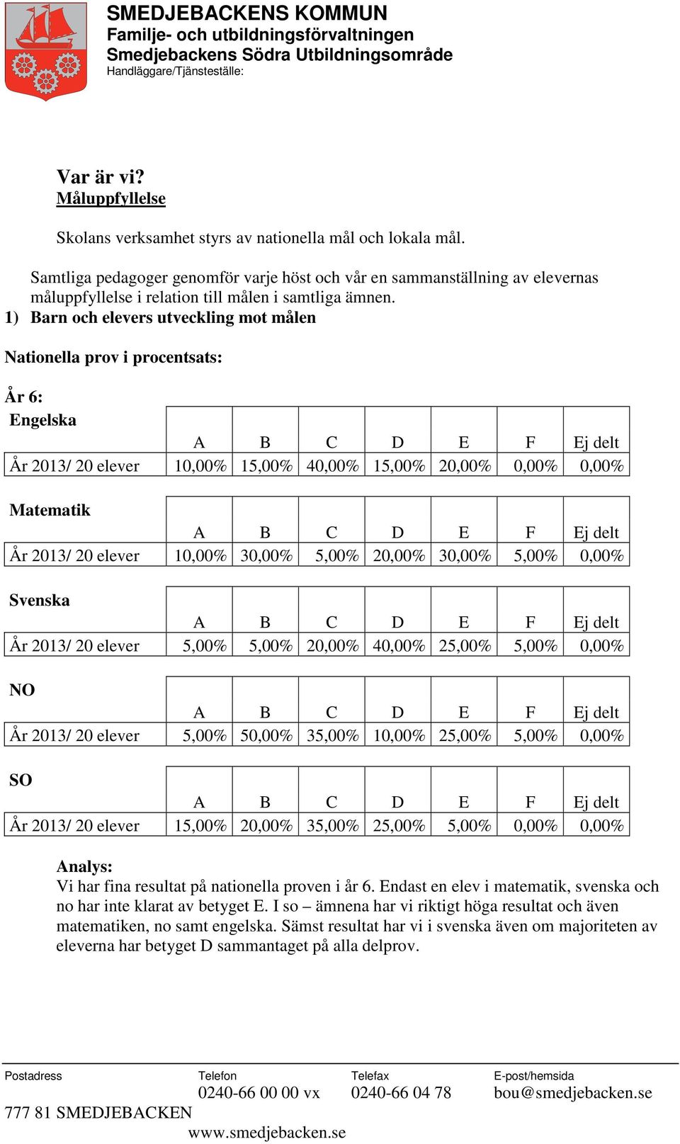 1) Barn och elevers utveckling mot målen Nationella prov i procentsats: År 6: Engelska År 2013/ 20 elever 10,00% 15,00% 40,00% 15,00% 20,00% 0,00% 0,00% Matematik År 2013/ 20 elever 10,00% 30,00%