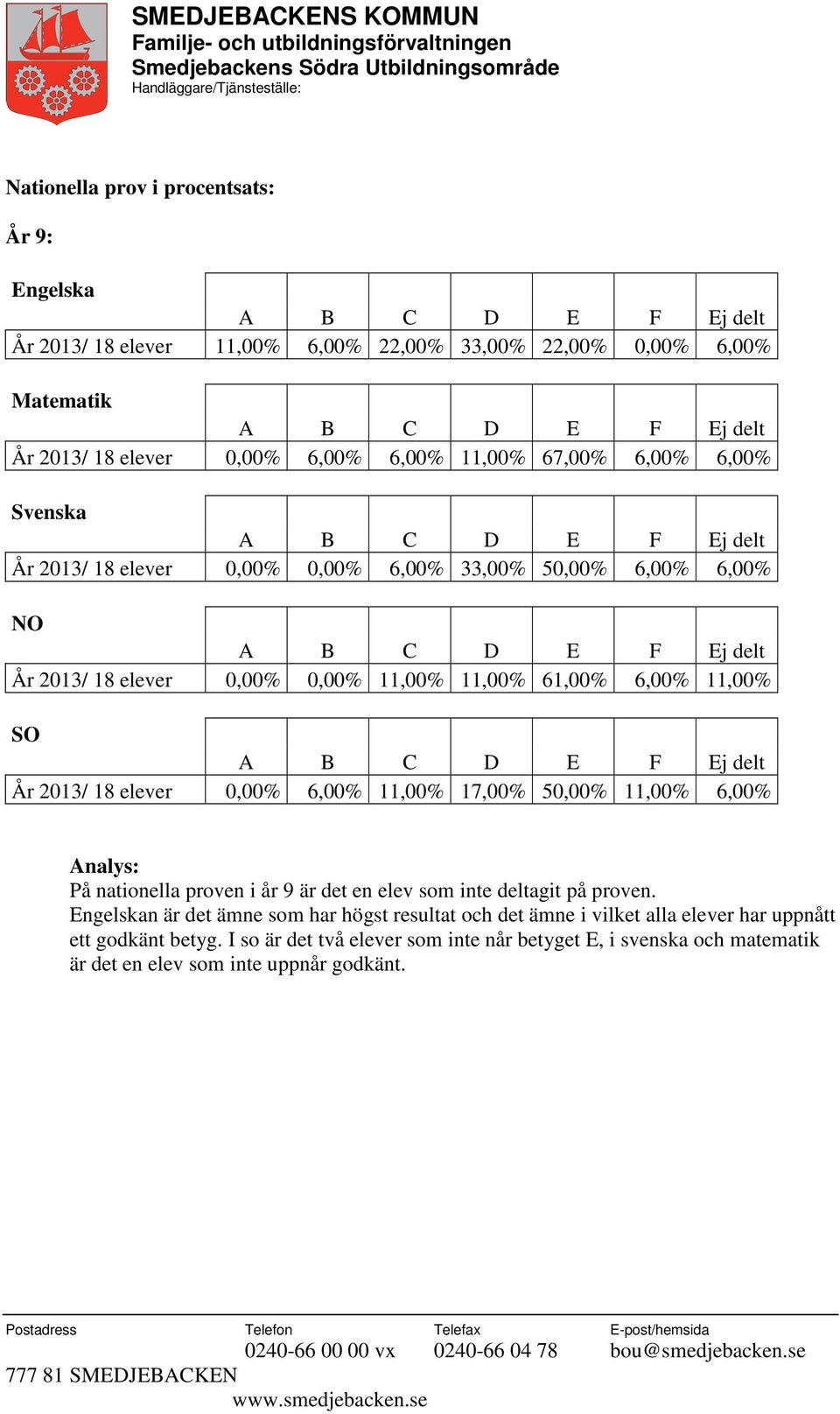 0,00% 6,00% 11,00% 17,00% 50,00% 11,00% 6,00% Analys: På nationella proven i år 9 är det en elev som inte deltagit på proven.