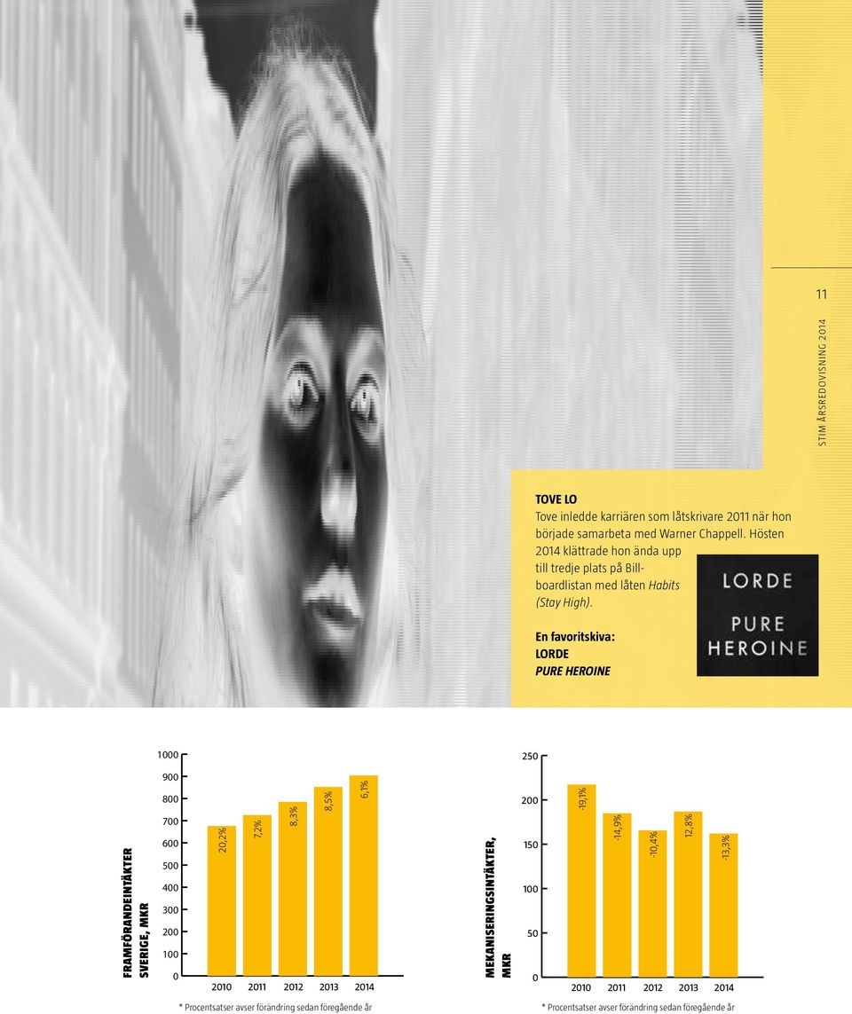 En favoritskiva: LORDE PURE HEROINE 1000 250 FRAMFÖRANDEINTÄKTER SVERIGE, MKR 900 800 700 600 500 400 300 200 100 0 20,2% 7,2% 8,3% 8,5% 6,1%