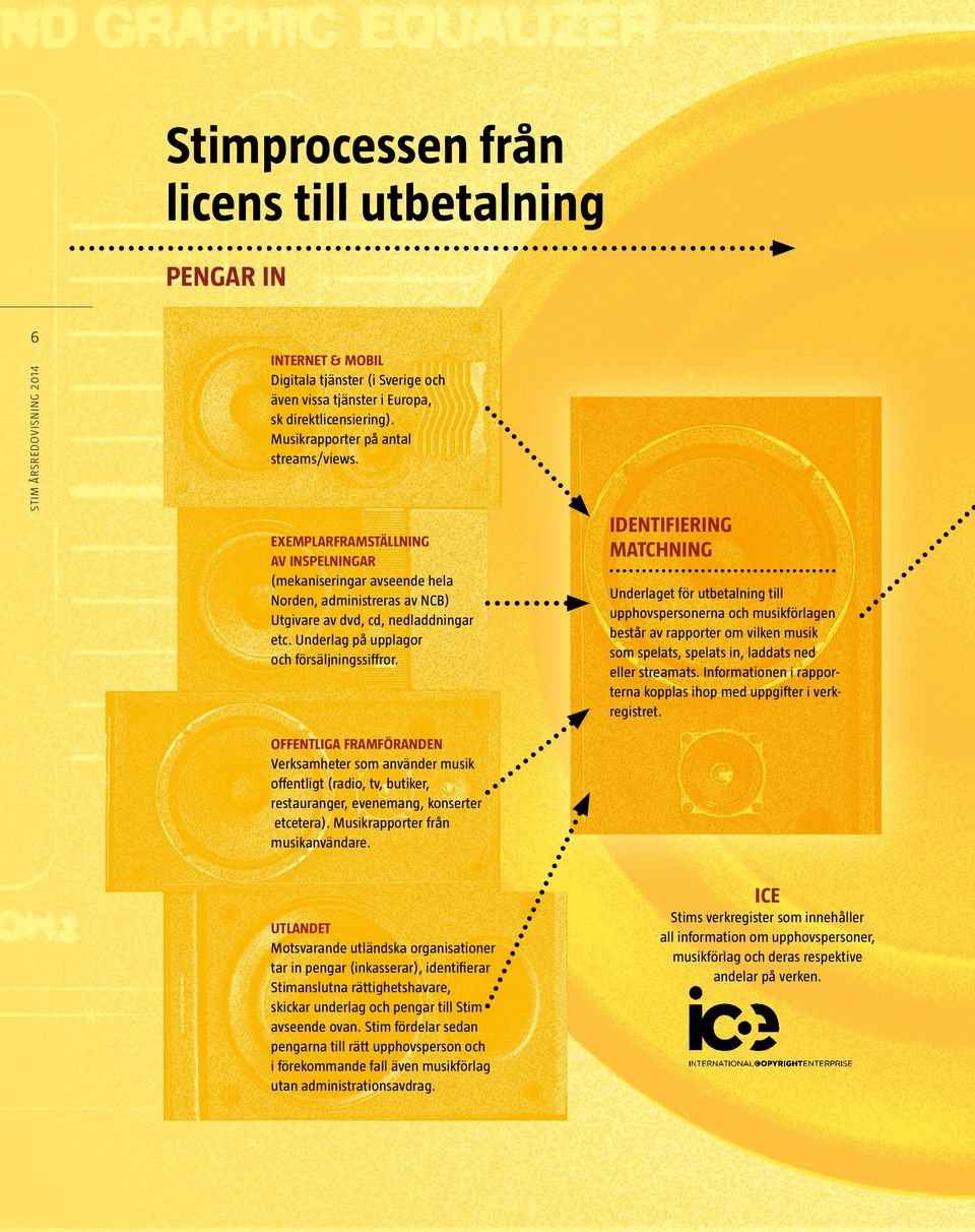 IDENTIFIERING MATCHNING Underlaget för utbetalning till upphovspersonerna och musikförlagen består av rapporter om vilken musik som spelats, spelats in, laddats ned eller streamats.