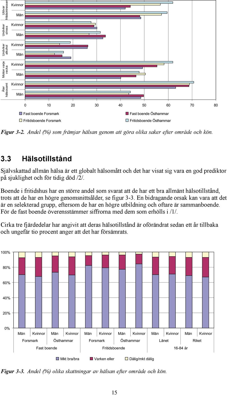 Boende i fritidshus har en större andel som svarat att de har ett bra allmänt hälsotillstånd, trots att de har en högre genomsnittsålder, se figur 3-3.