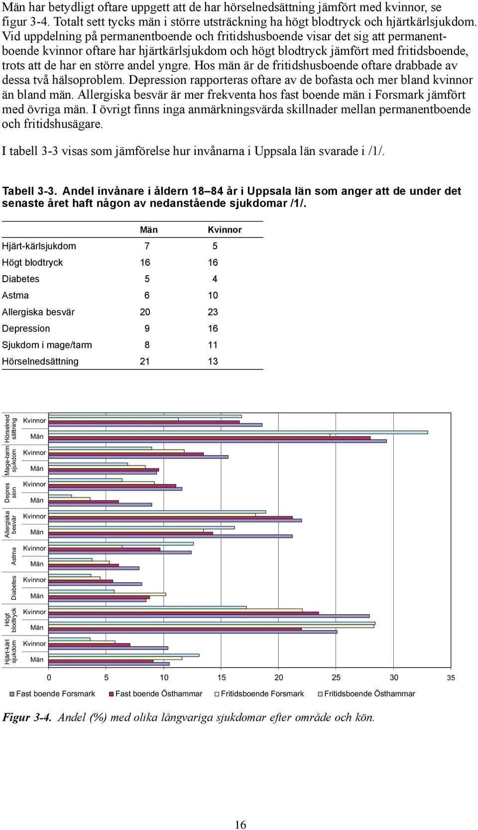 andel yngre. Hos män är de fritidshusboende oftare drabbade av dessa två hälsoproblem. Depression rapporteras oftare av de bofasta och mer bland kvinnor än bland män.