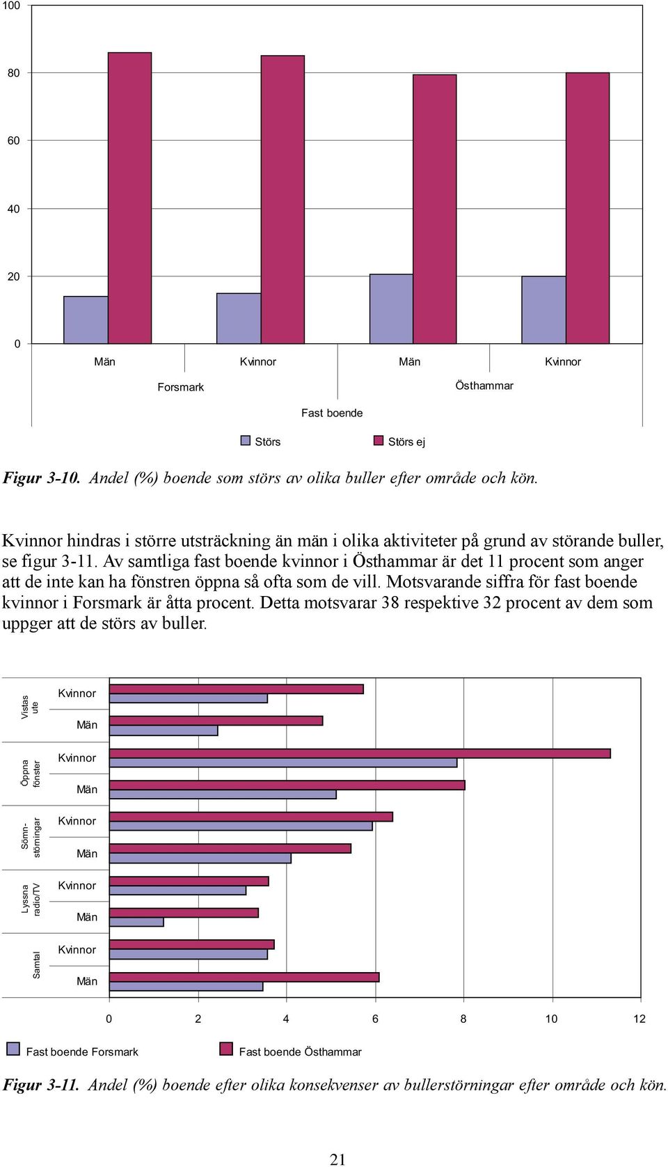 Av samtliga fast boende kvinnor i Östhammar är det 11 procent som anger att de inte kan ha fönstren öppna så ofta som de vill.