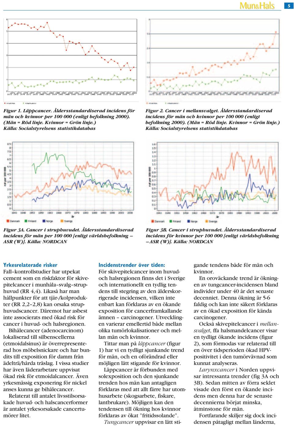 Kvinnor = Grön linje.) Källa: Socialstyrelsens statistikdatabas Figur 3A. Cancer i struphuvudet. Åldersstandardiserad incidens för män per 100 000 [enligt världsbefolkning ASR (W)].