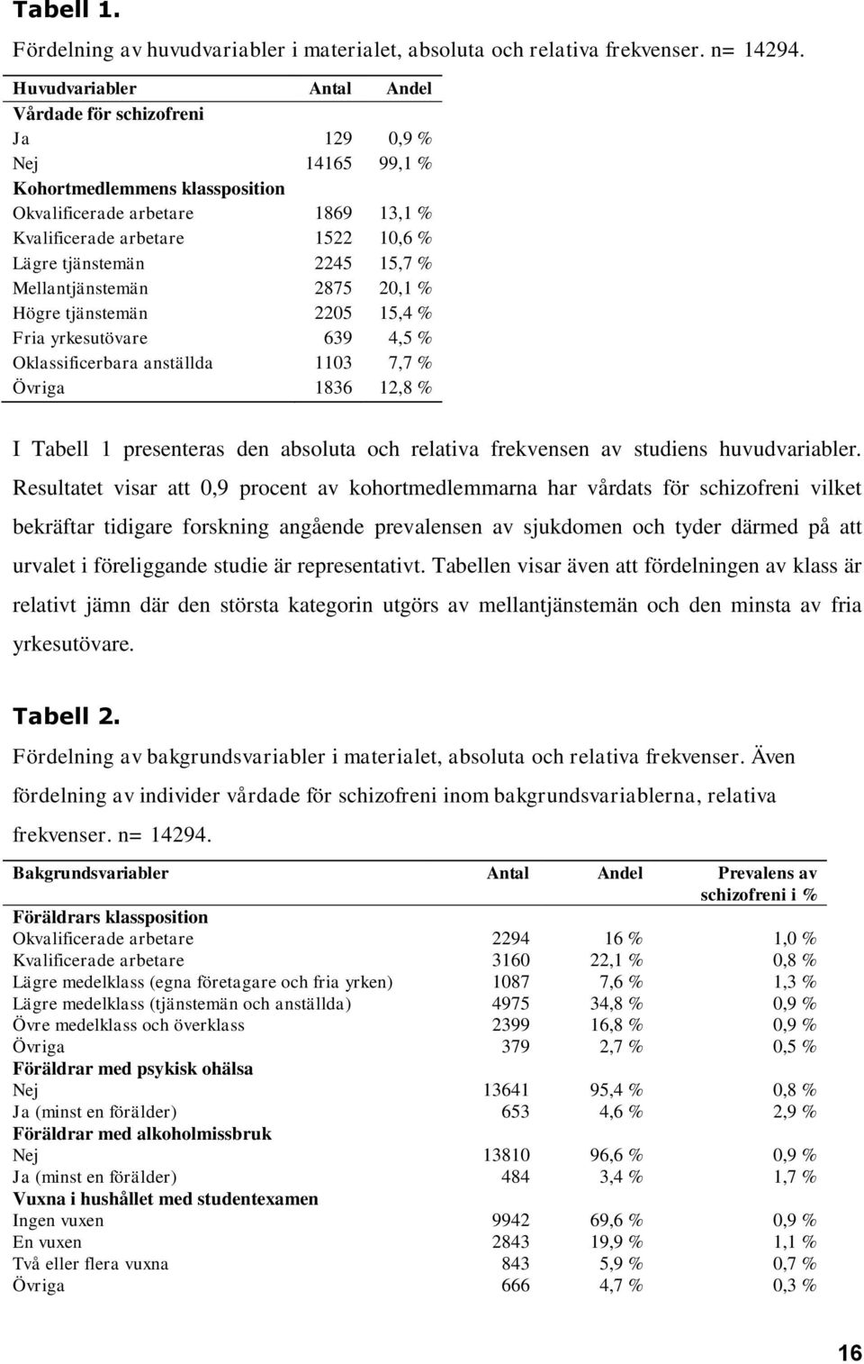 2245 15,7 % Mellantjänstemän 2875 20,1 % Högre tjänstemän 2205 15,4 % Fria yrkesutövare 639 4,5 % Oklassificerbara anställda 1103 7,7 % Övriga 1836 12,8 % I Tabell 1 presenteras den absoluta och