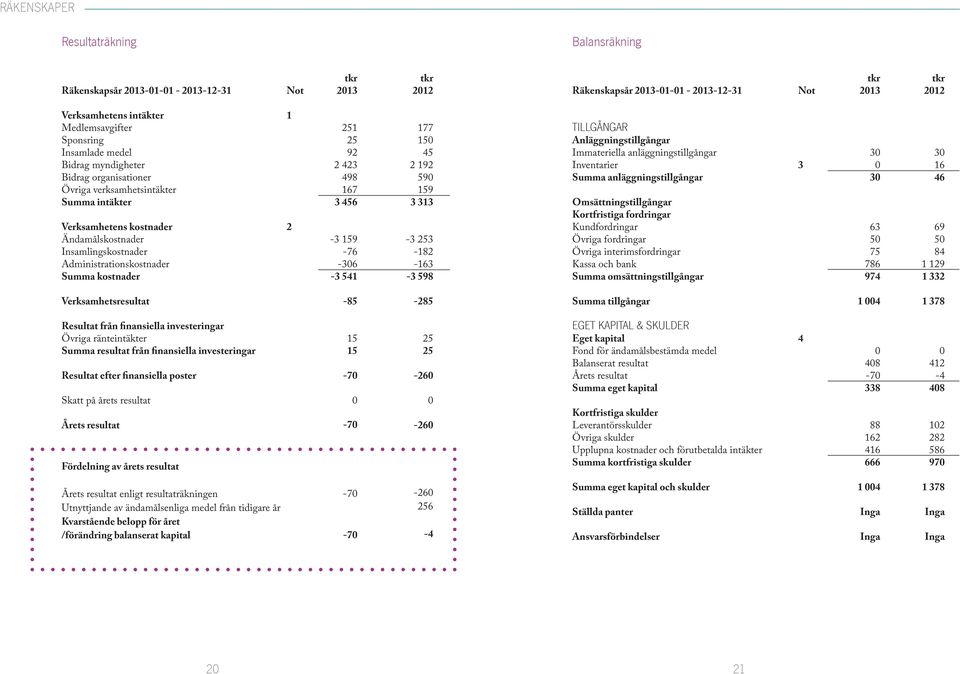 498 167 3 456-3 159-76 -36-3 541 177 15 45 2 192 59 159 3 313-3 253-182 -163-3 598 TILLGÅNGAR Anläggningstillgångar Immateriella anläggningstillgångar Inventarier Summa anläggningstillgångar