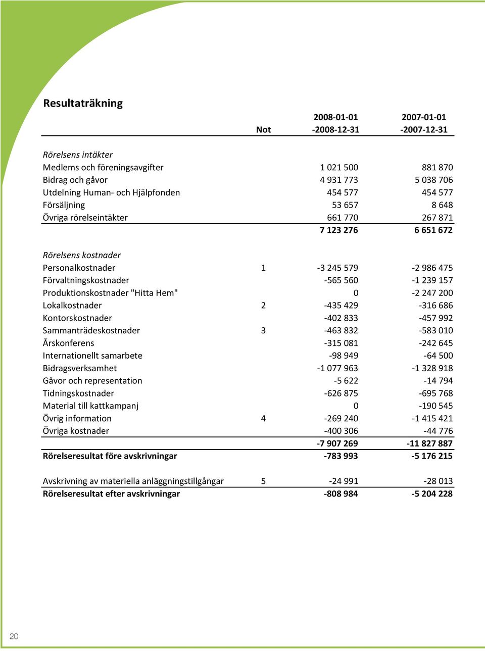 Human- och Hjälpfonden 454 577 454 577 Försäljning 53 657 8 648 Övriga rörelseintäkter 661 770 267 871 7 123 276 6 651 672 Rörelsens kostnader Personalkostnader 1-3 245 579-2 986 475