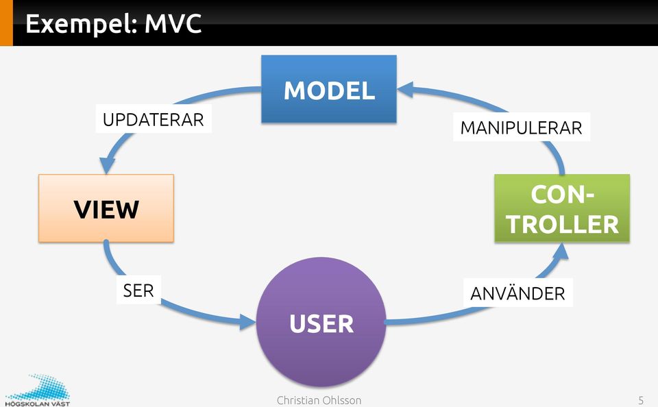 MANIPULERAR VIEW