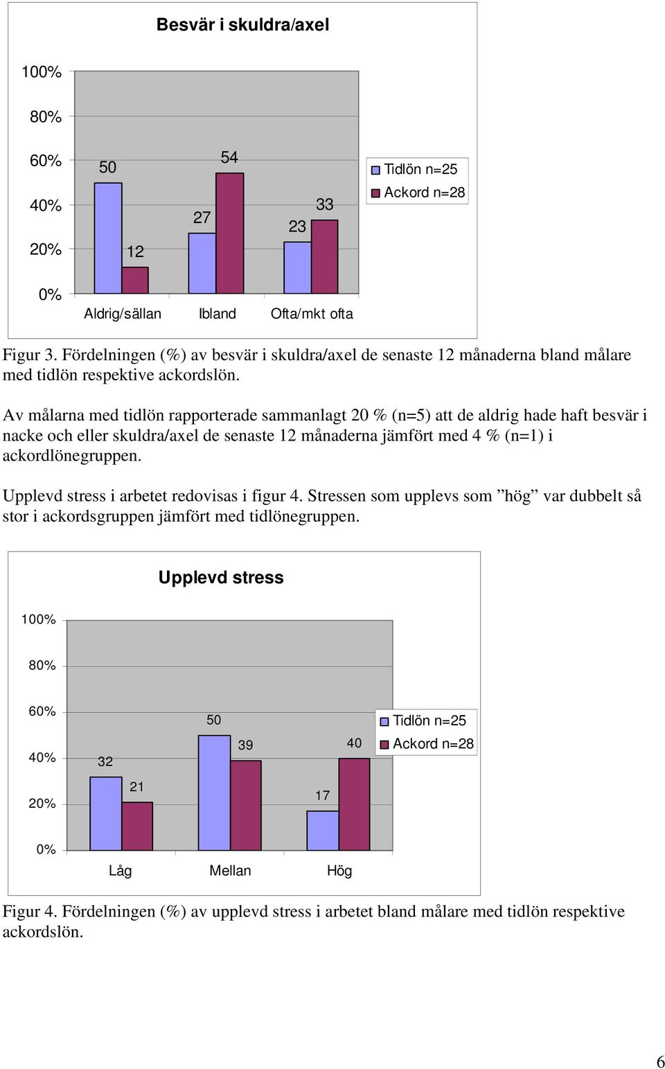 Av målarna med tidlön rapporterade sammanlagt 20 % (n=5) att de aldrig hade haft besvär i nacke och eller skuldra/axel de senaste 12 månaderna jämfört med 4 % (n=1) i ackordlönegruppen.