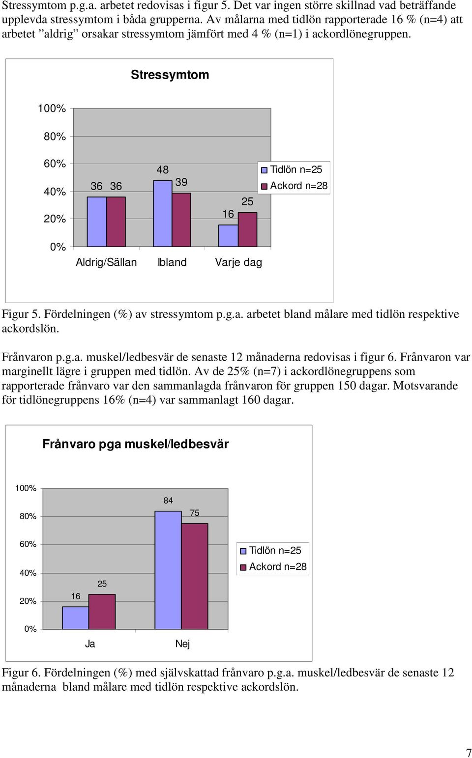 Stressymtom 100% 80% 60% 40% 20% 36 48 36 39 16 25 Tidlön n=25 Ackord n=28 0% Aldrig/Sällan Ibland Varje dag Figur 5. Fördelningen (%) av stressymtom p.g.a. arbetet bland målare med tidlön respektive ackordslön.