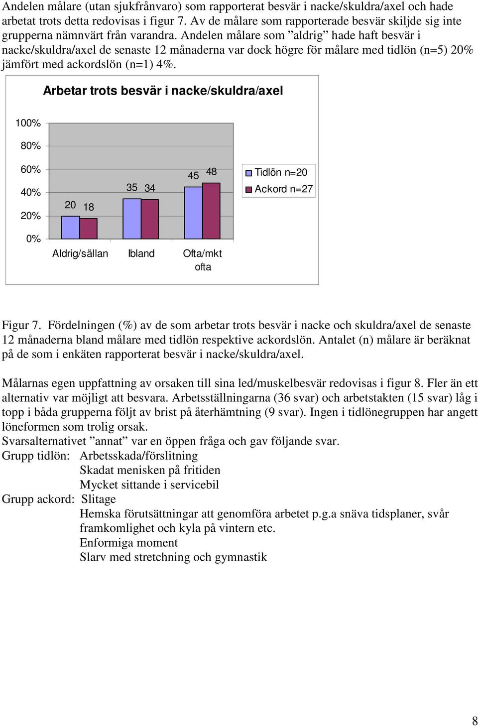 Andelen målare som aldrig hade haft besvär i nacke/skuldra/axel de senaste 12 månaderna var dock högre för målare med tidlön (n=5) 20% jämfört med ackordslön (n=1) 4%.