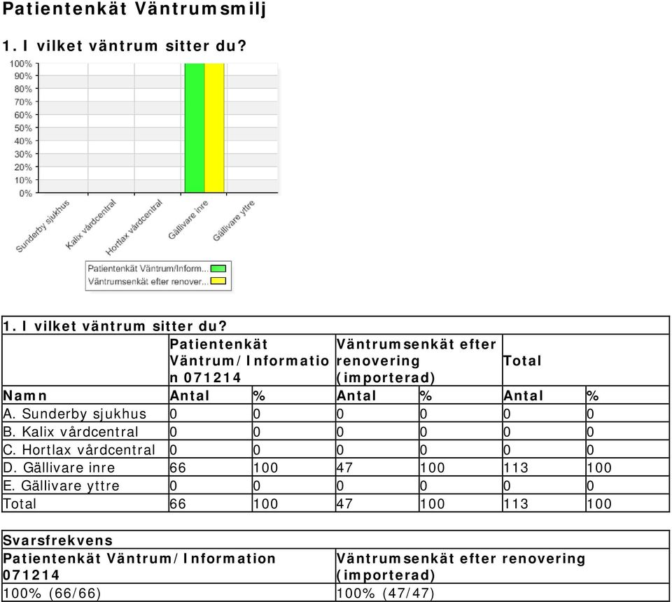 Hortlax vårdcentral 0 0 0 0 0 0 D. Gällivare inre 66 100 47 100 113 100 E.