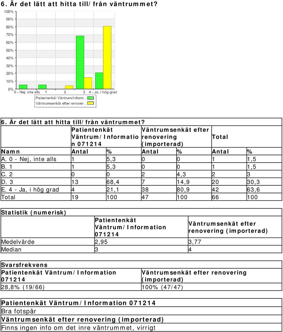 4 - Ja, i hög grad 4 21,1 38 80,9 42 63,6 19 100 47 100 66 100 Statistik (numerisk) Patientenkät Väntrum/Information