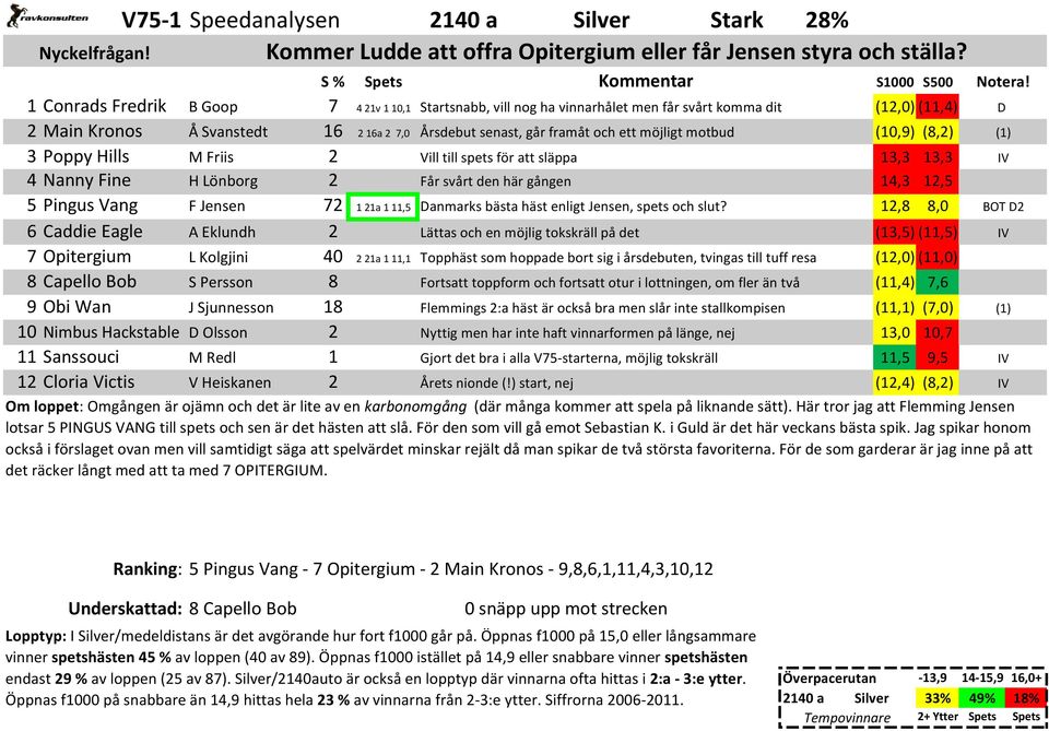 möjligt motbud (10,9) (8,2) (1) 3 Poppy Hills M Friis 2 Vill till spets för att släppa 13,3 13,3 IV 4 Nanny Fine H Lönborg 2 Får svårt den här gången 14,3 12,5 5 Pingus Vang F Jensen 72 1 21a 1 11,5