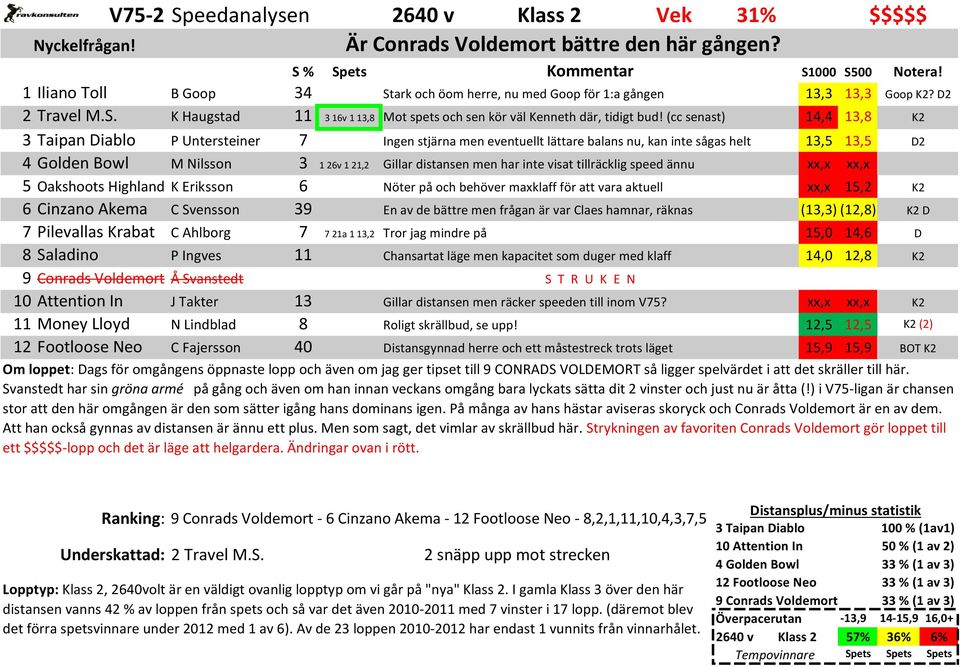 har inte visat tillräcklig speed ännu xx,x xx,x 5 Oakshoots Highland K Eriksson 6 Nöter på och behöver maxklaff för att vara aktuell xx,x 15,2 K2 6 Cinzano Akema C Svensson 39 En av de bättre men