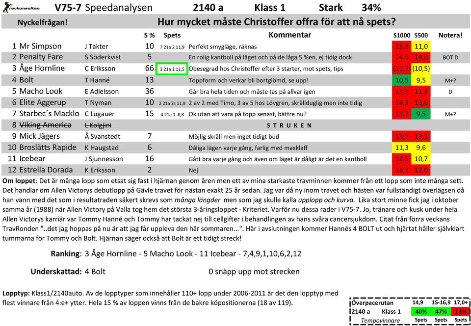 Eriksson 66 3 21a 1 11,5 Obesegrad hos Christoffer efter 3 starter, mot spets, tips (12,7) (10,5) 4 Bolt T Hanné 13 Toppform och verkar bli bortglömd, se upp! 10,5 9,5 M+?