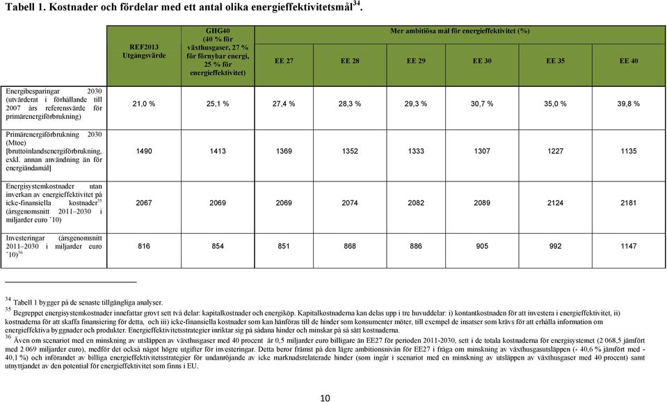 Energibesparingar 2030 (utvärderat i förhållande till 2007 års referensvärde för primärenergiförbrukning) Primärenergiförbrukning 2030 (Mtoe) [bruttoinlandsenergiförbrukning, exkl.