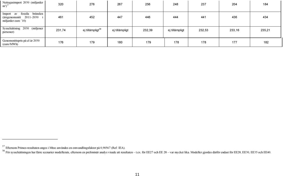 (euro/mwh) 176 179 180 179 178 178 177 182 37 Eftersom Primes-resultaten anges i Mtoe användes en omvandlingsfaktor på 0,90567 (Ref: IEA).