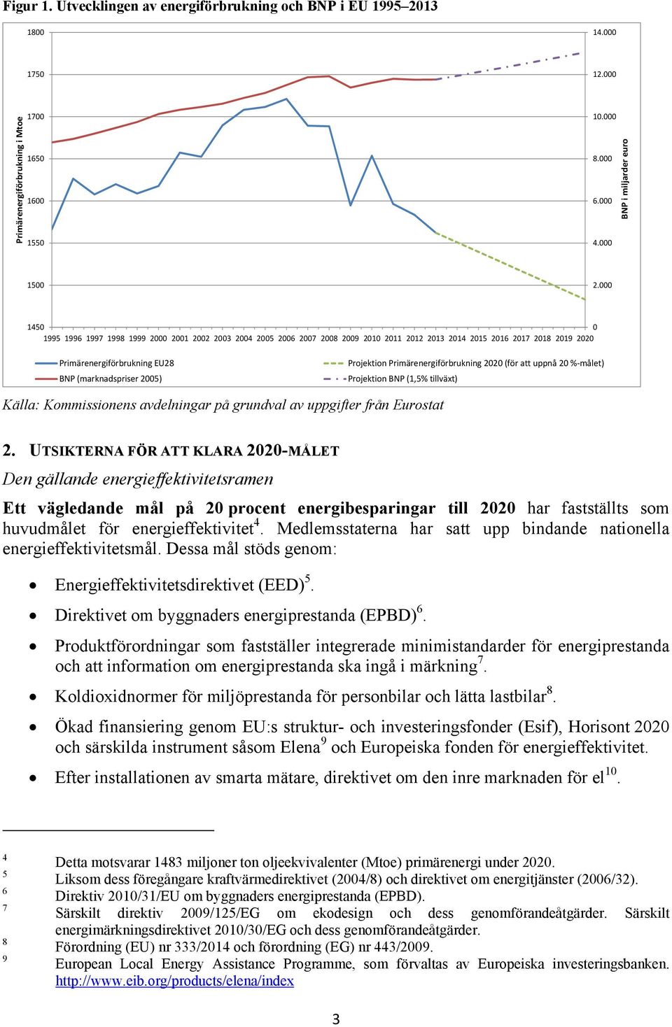 Primärenergiförbrukning 2020 (för att uppnå 20 %-målet) BNP (marknadspriser 2005) Projektion BNP (1,5% tillväxt) Källa: Kommissionens avdelningar på grundval av uppgifter från Eurostat 2.