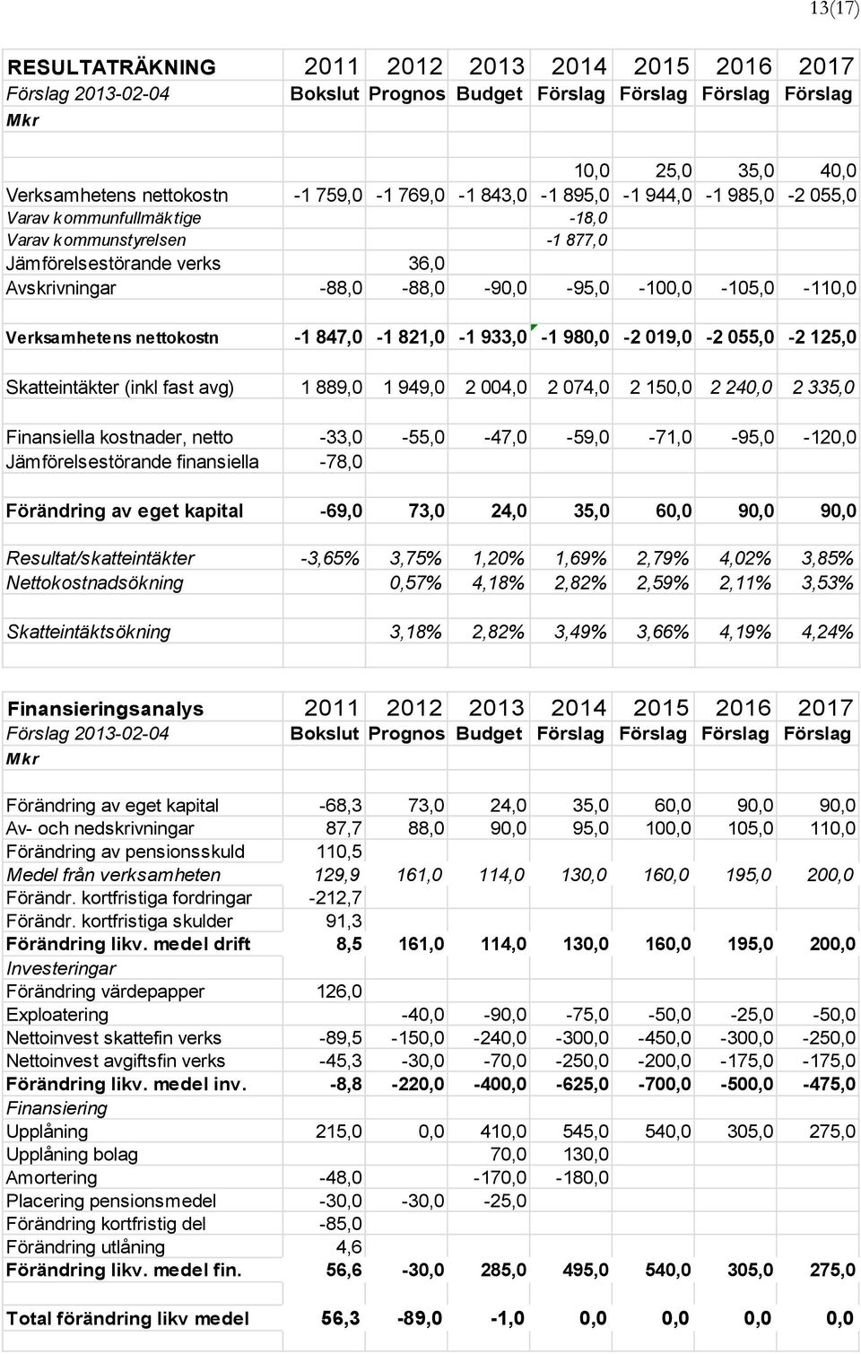 nettokostn -1 847,0-1 821,0-1 933,0-1 980,0-2 019,0-2 055,0-2 125,0 Skatteintäkter (inkl fast avg) 1 889,0 1 949,0 2 004,0 2 074,0 2 150,0 2 240,0 2 335,0 Finansiella kostnader, netto